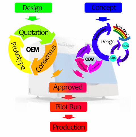 ODM and OEM Products